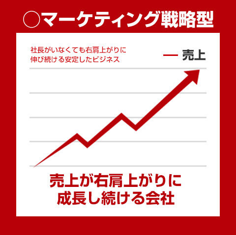 ◯マーケティング戦略型