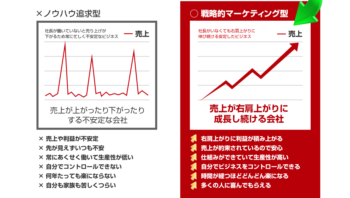 ×ノウハウ追求型 ◯戦略的マーケティング型