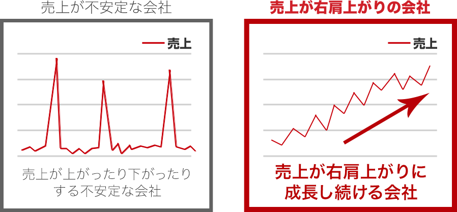 売上推移