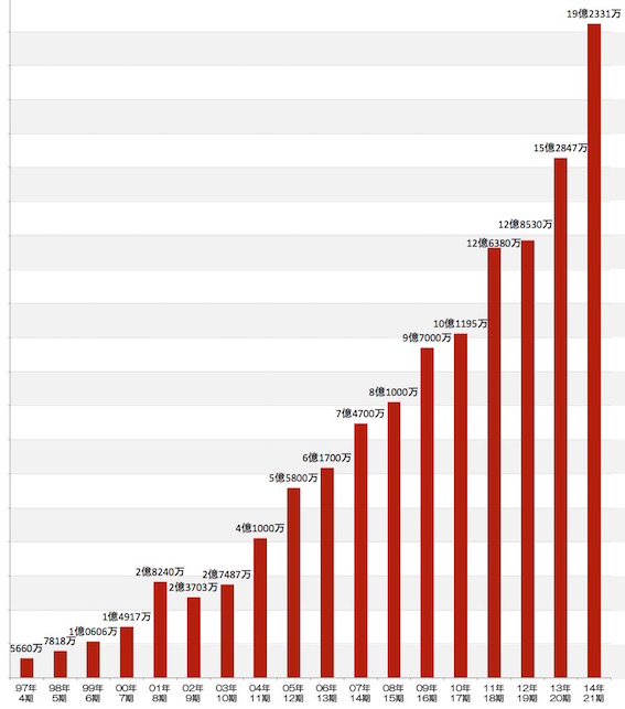 ペンシル売上高